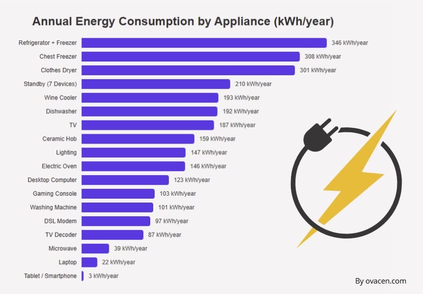 energy consumption by appliaance for home