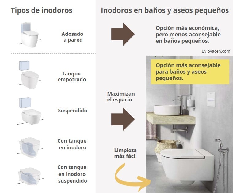 tipos inodoros para baños de dimensiones reducidas