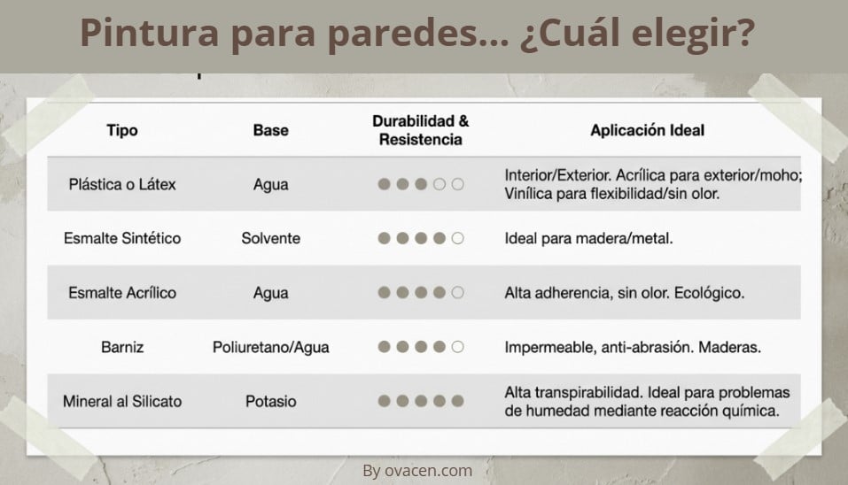 Pintura para paredes ... ¿Cuál elegir?