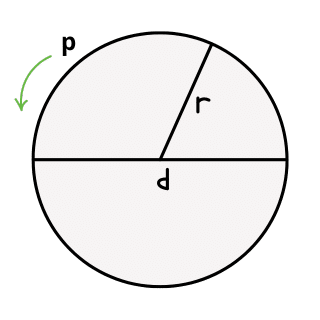 Area of a circle