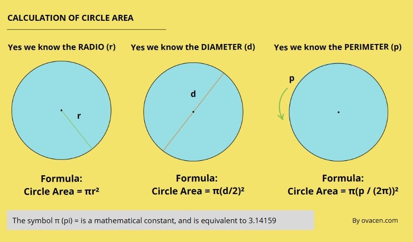 calculation of the area of a circle