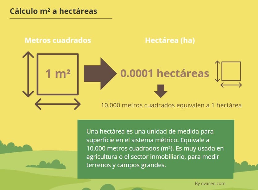 Cómo calcular metros cuadrados m² a hectáreas