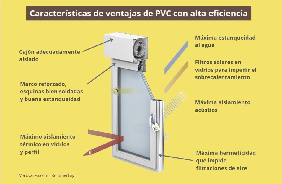 características ventanas de matetial pvc con alta eficiencia energética