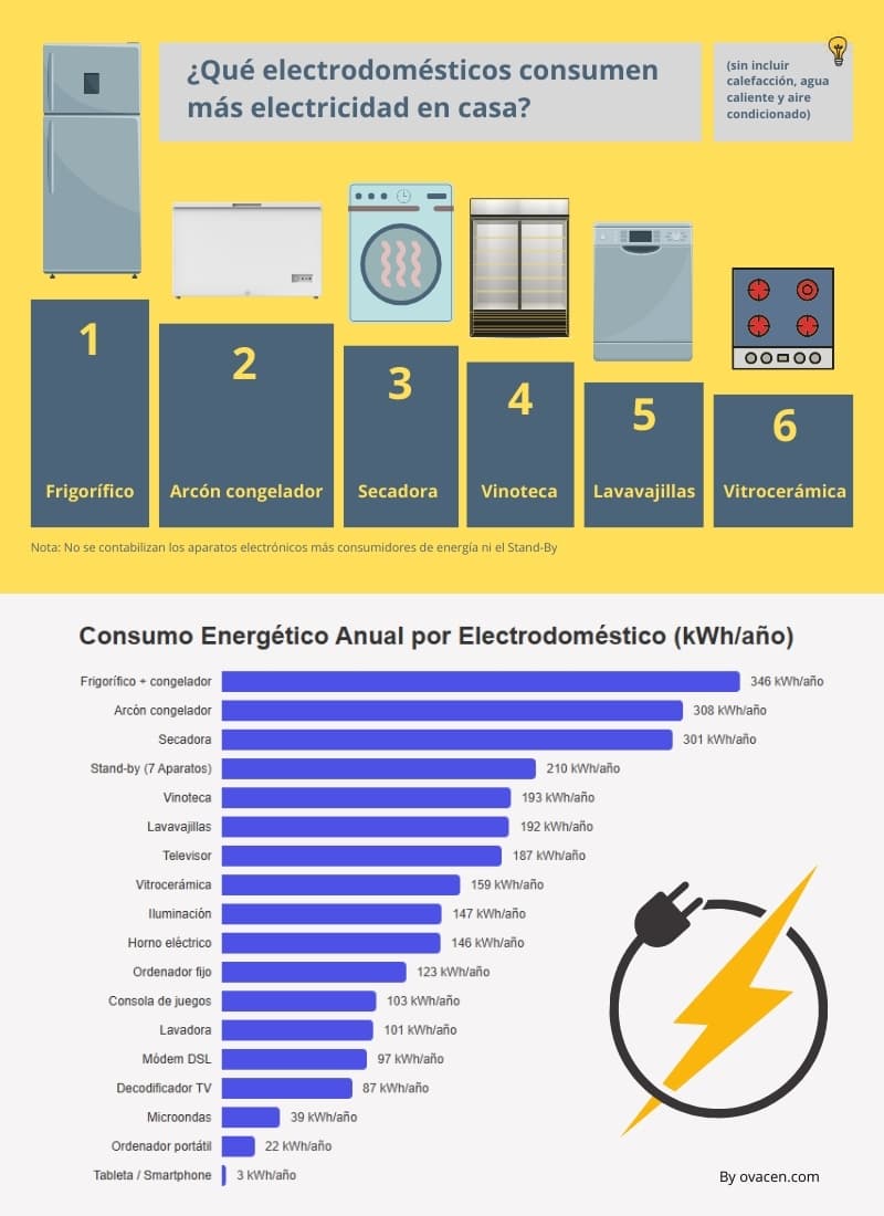 electrodomésticos que consumen más en el hogar