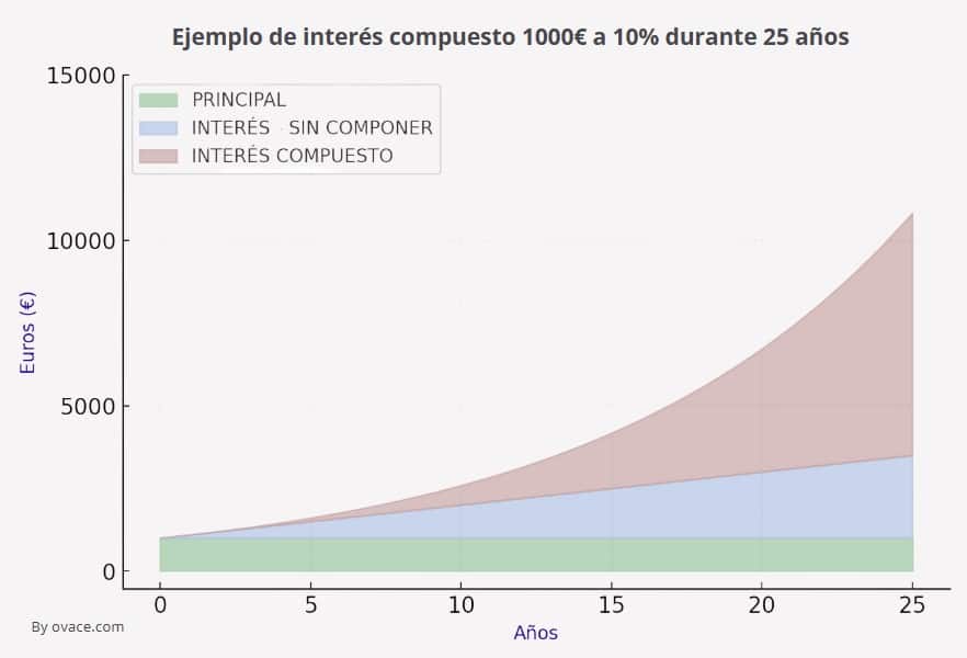 ejemplo interés compuesto y capitalización