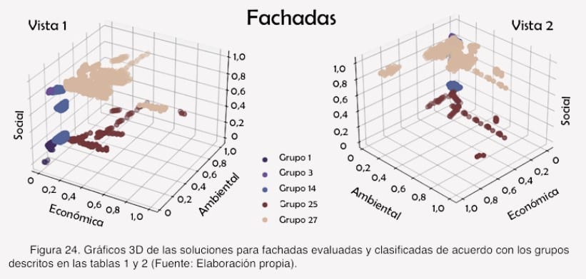 evaluación sostenible del edificio en tres dimensiones