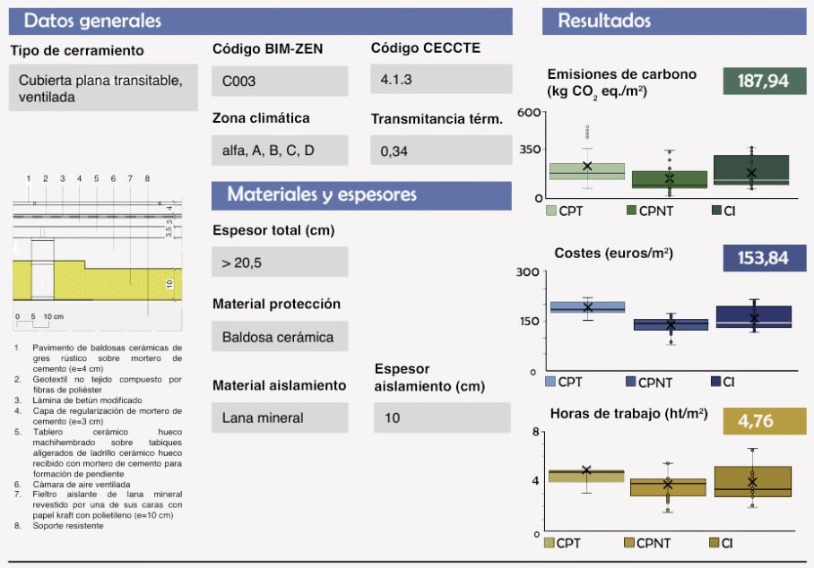 evolución sostenibilidad cubierta plana transitable