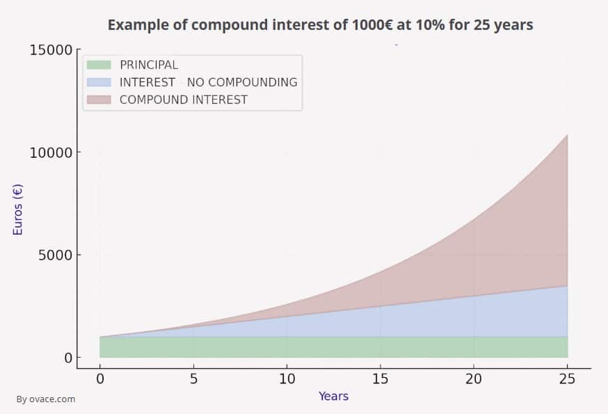 Example of compound interest and capitalization