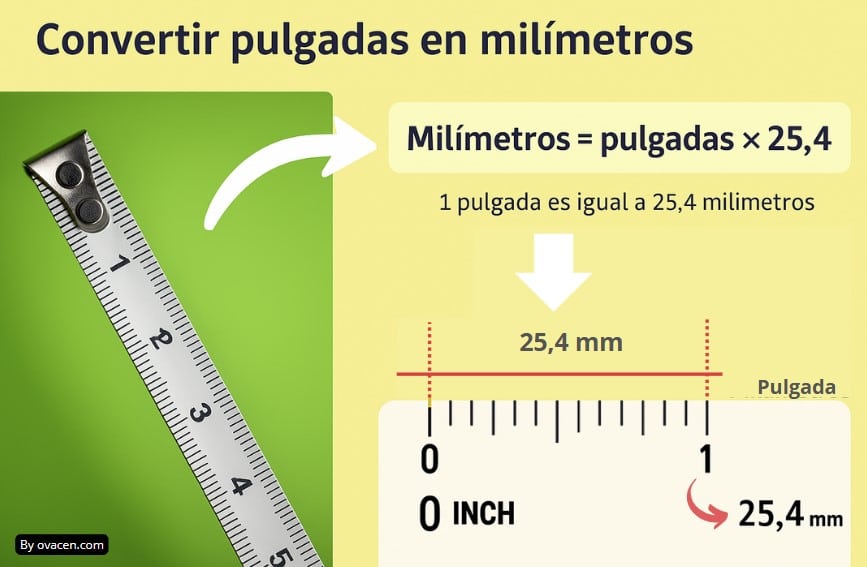 Cálculos para convertir pulgadas a milímetros, es decir, de in a mm