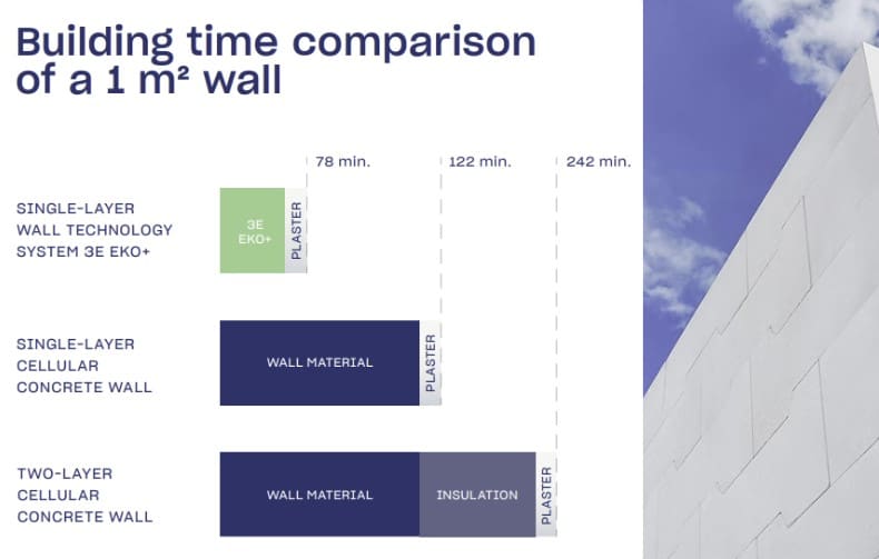 advantages of building factory walls without mortar