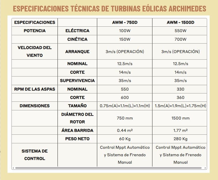 especificaciones técnicas minia aerogeneradores domésticos