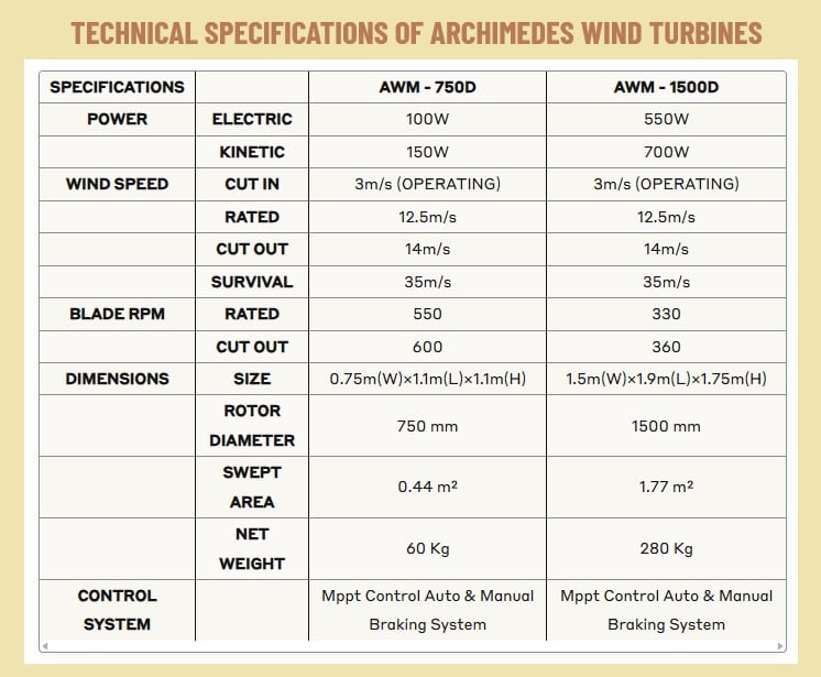 technical specifications domestic mini wind turbines