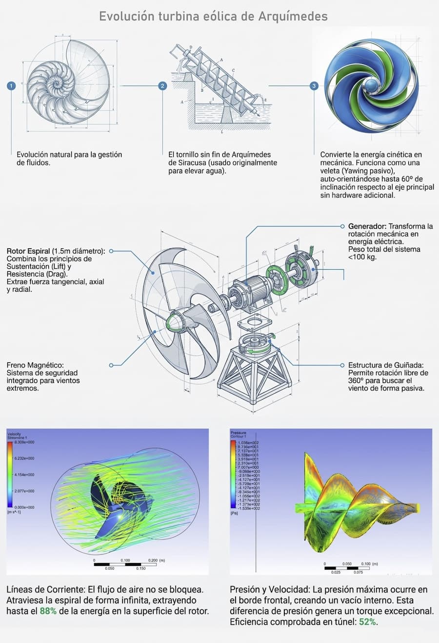 Aerogenerador turbina Arquímedes