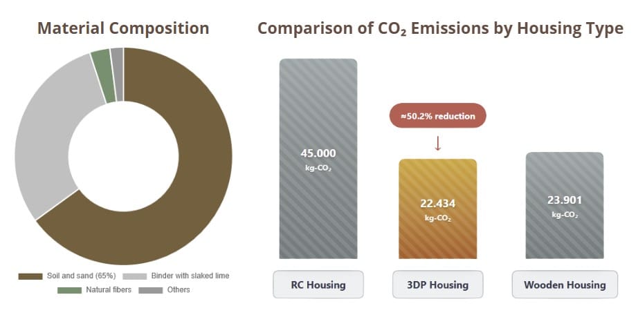 environmental impact of 3D printed houses
