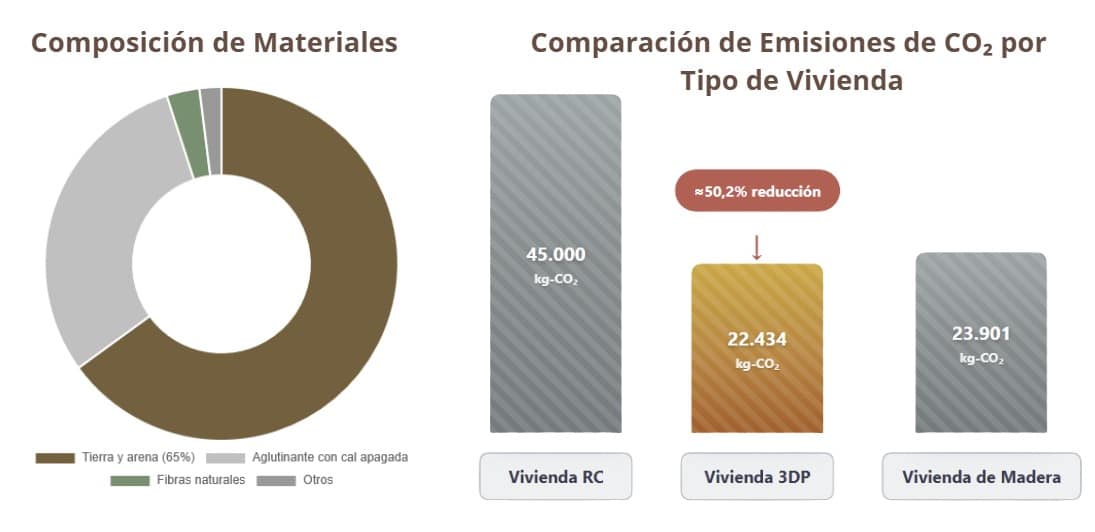 impacto ambiental de las casas impresas en 3D