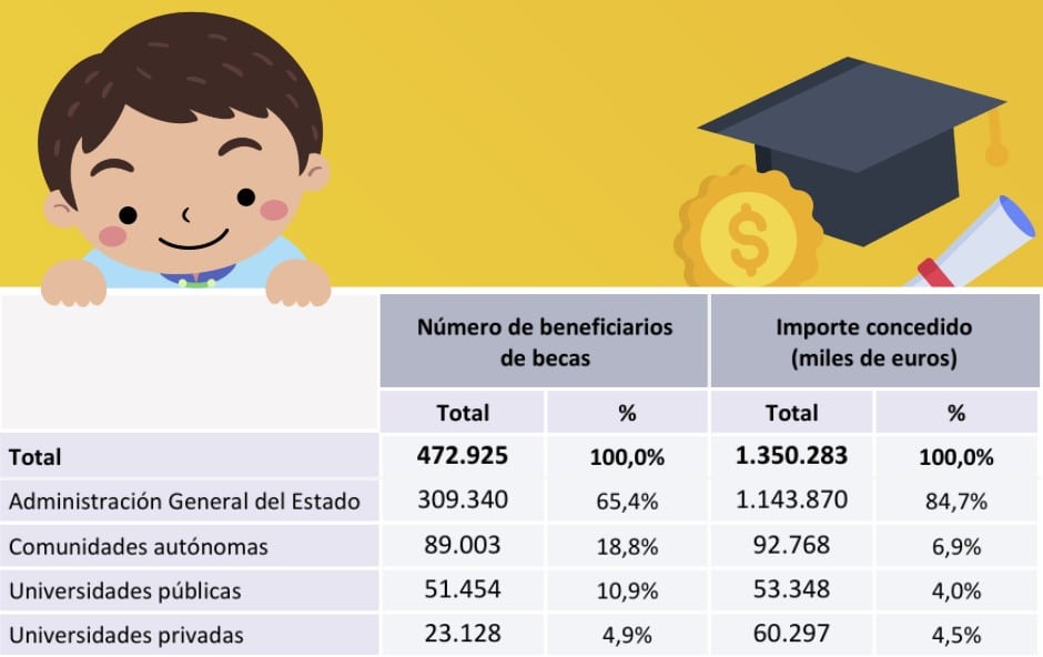 ayudas y becas para España