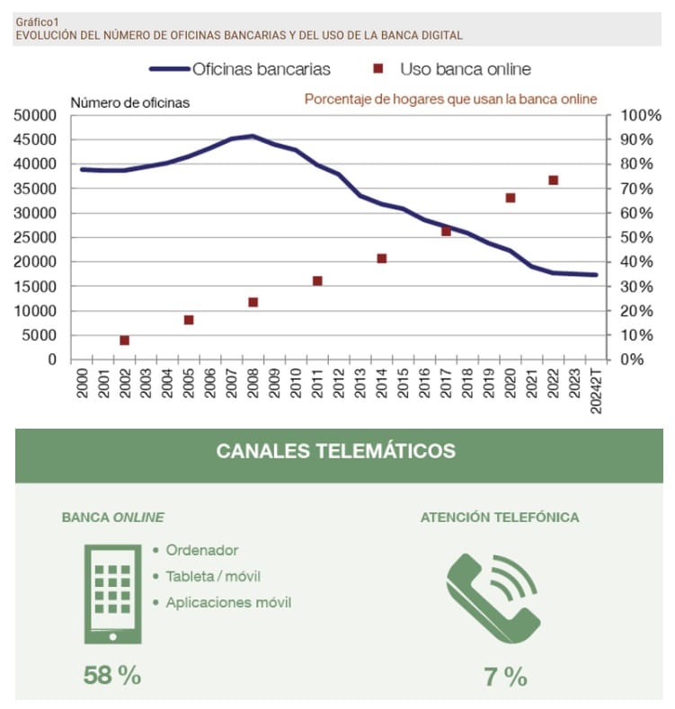evolución banca digital en el sector financiero