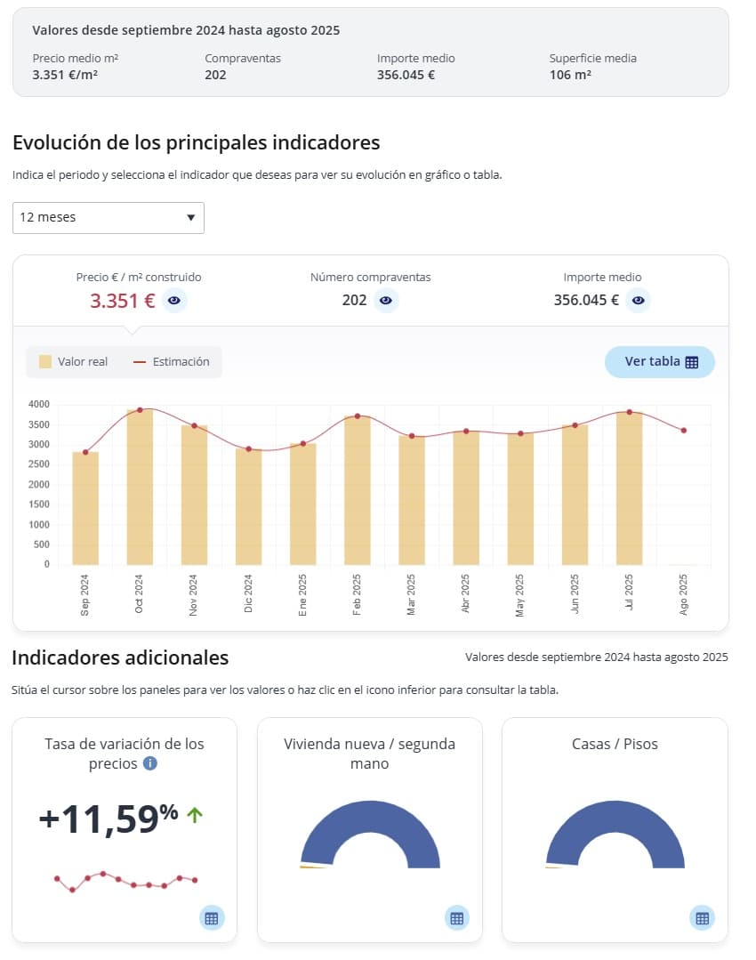 estadísticas mercado inmobiliario de precios vivienda España
