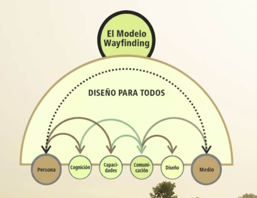 Señalización y orientación con Wayfinding