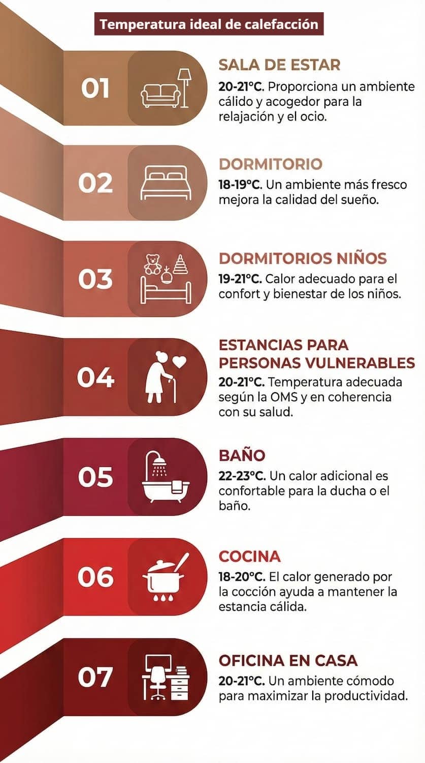 mejor temperatura que debe de tener la calefacción