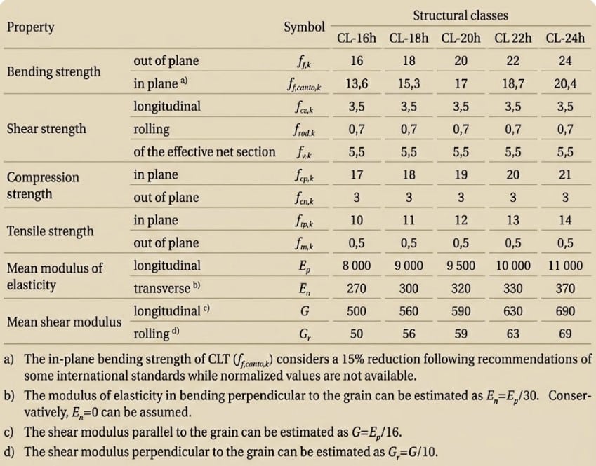 Technical characteristics of cross-laminated timber CLT