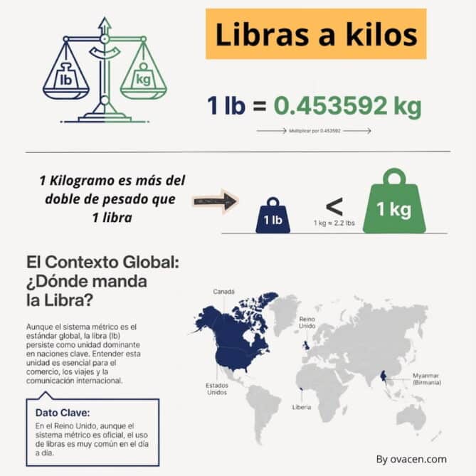 Convertir Libras a Kilos | De pounds lbs en kg | Calculadora