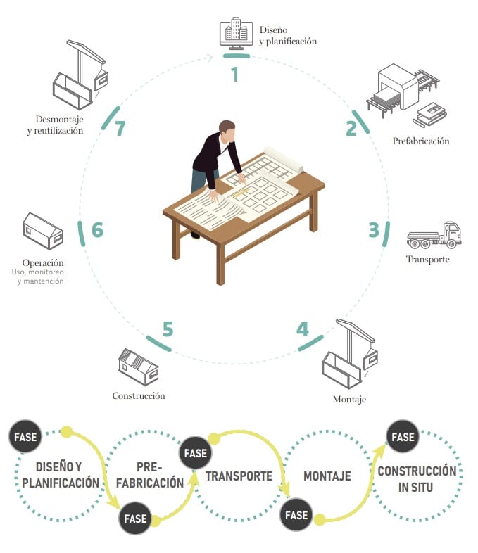 proceso constructivo y ciclo de vida en la vivienda madera industrializada