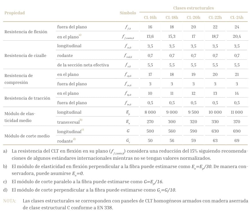 Características paneles madera clt