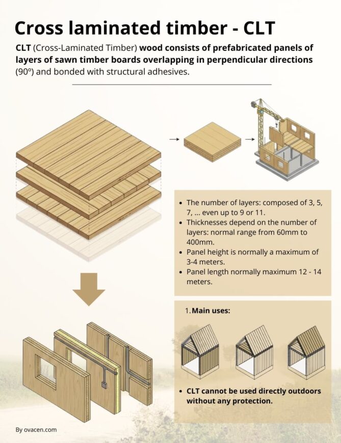 What is Cross-Laminated Timber (CLT)? Key Insights | OVACEN
