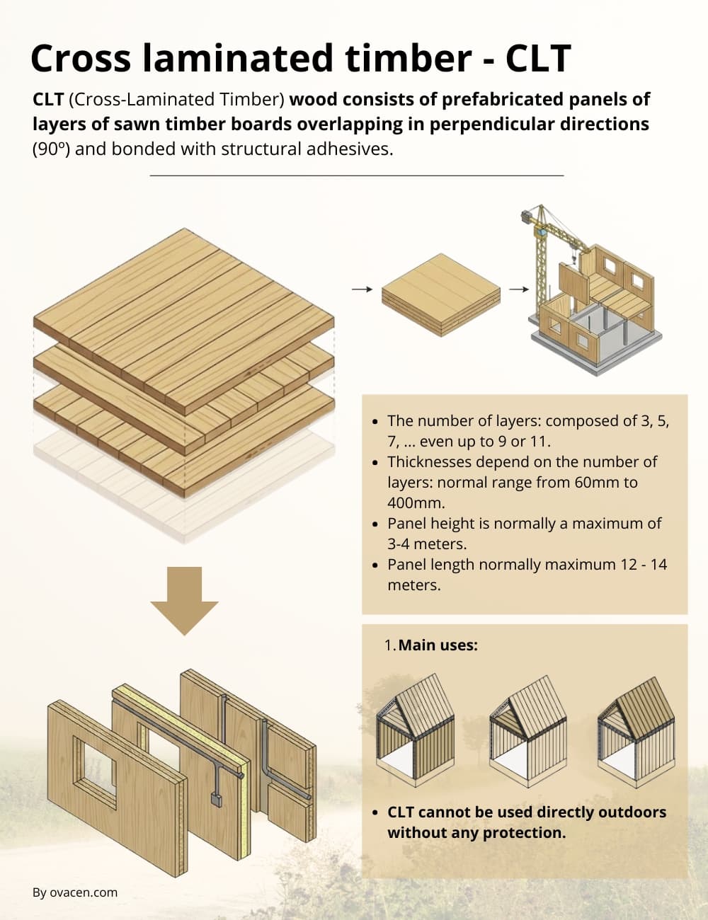 What is Cross-Laminated Timber (CLT)? Key Insights | OVACEN