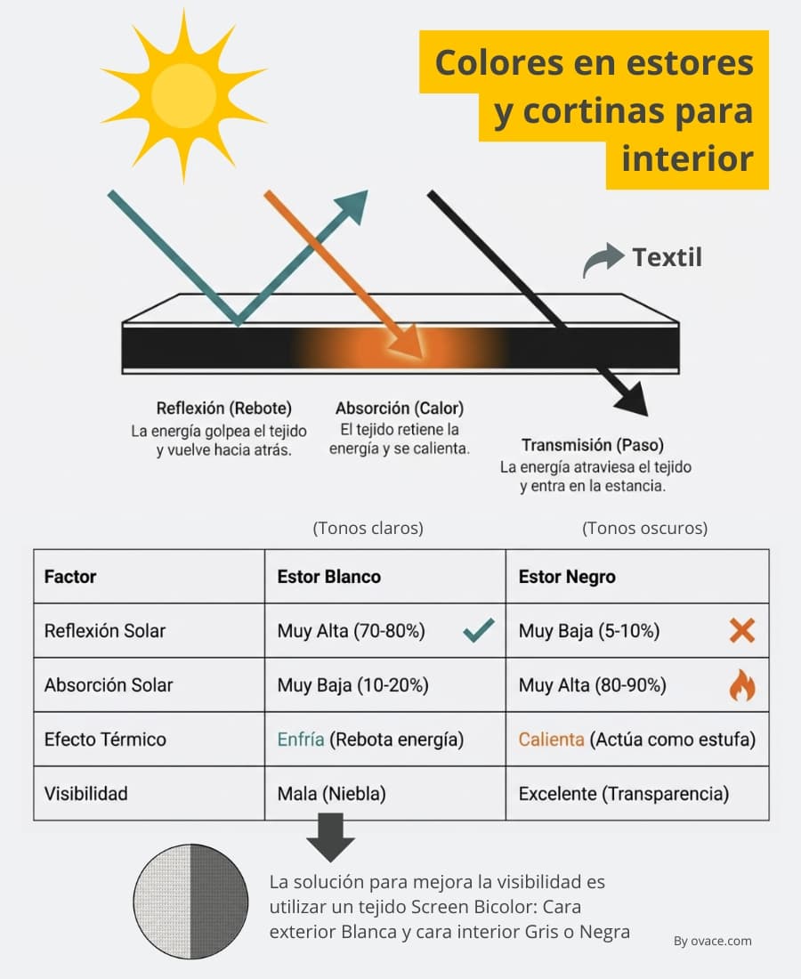 colores óptimos en estores enrollables y cortinas para tener un mejor confort térmico dentro de casa