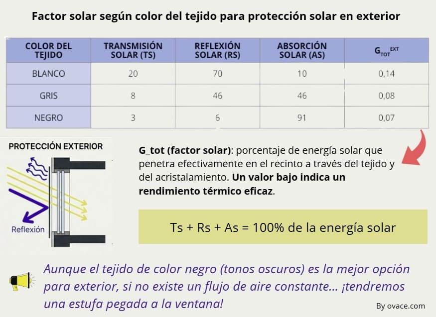 factor solar color tejido en proteccion solar para exterior