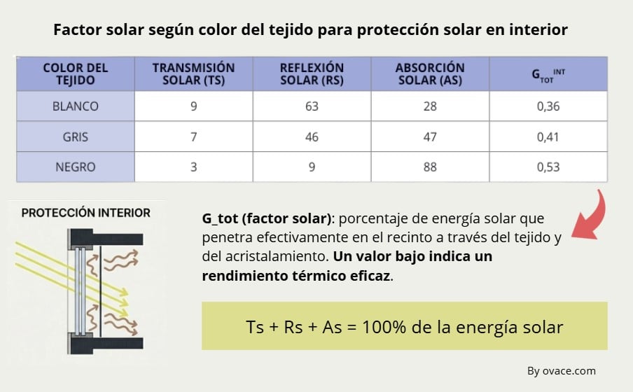 factor solar color tejido en protección solar para interior