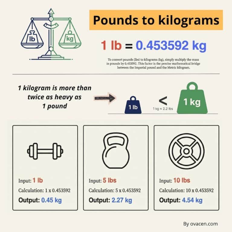 Convert Pounds to Kilograms | lbs to kg Calculator | OVACEN