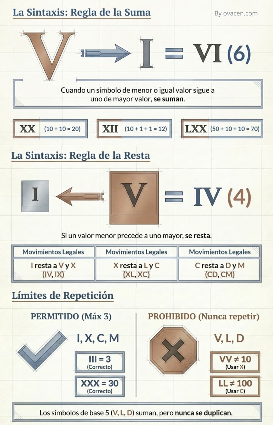 reglas para pasar de números romanos a normales
