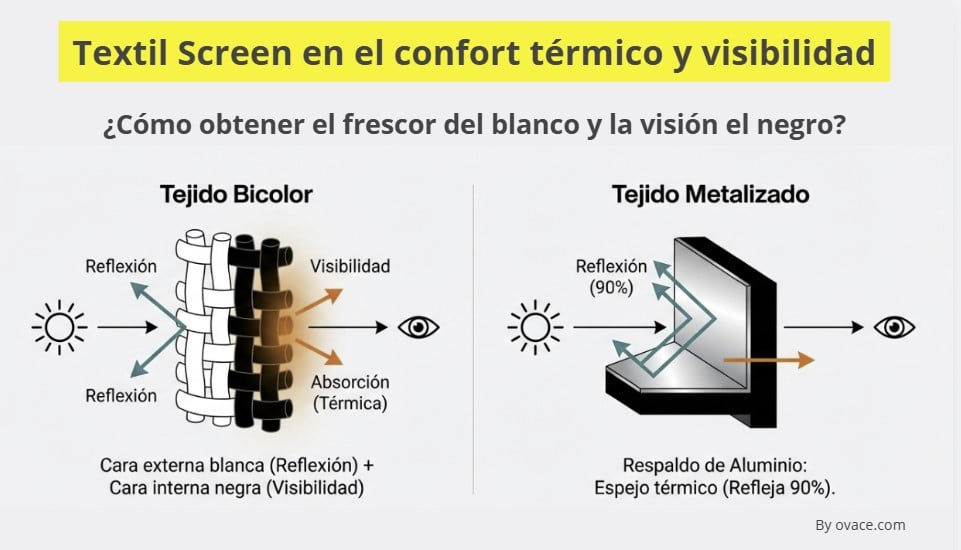 tejido screen en cortinas y estores enrollables para mejorar el confort termico y visibilidad