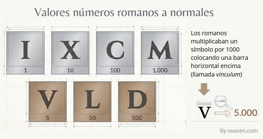 valores de los números romanos a normales (decimales)