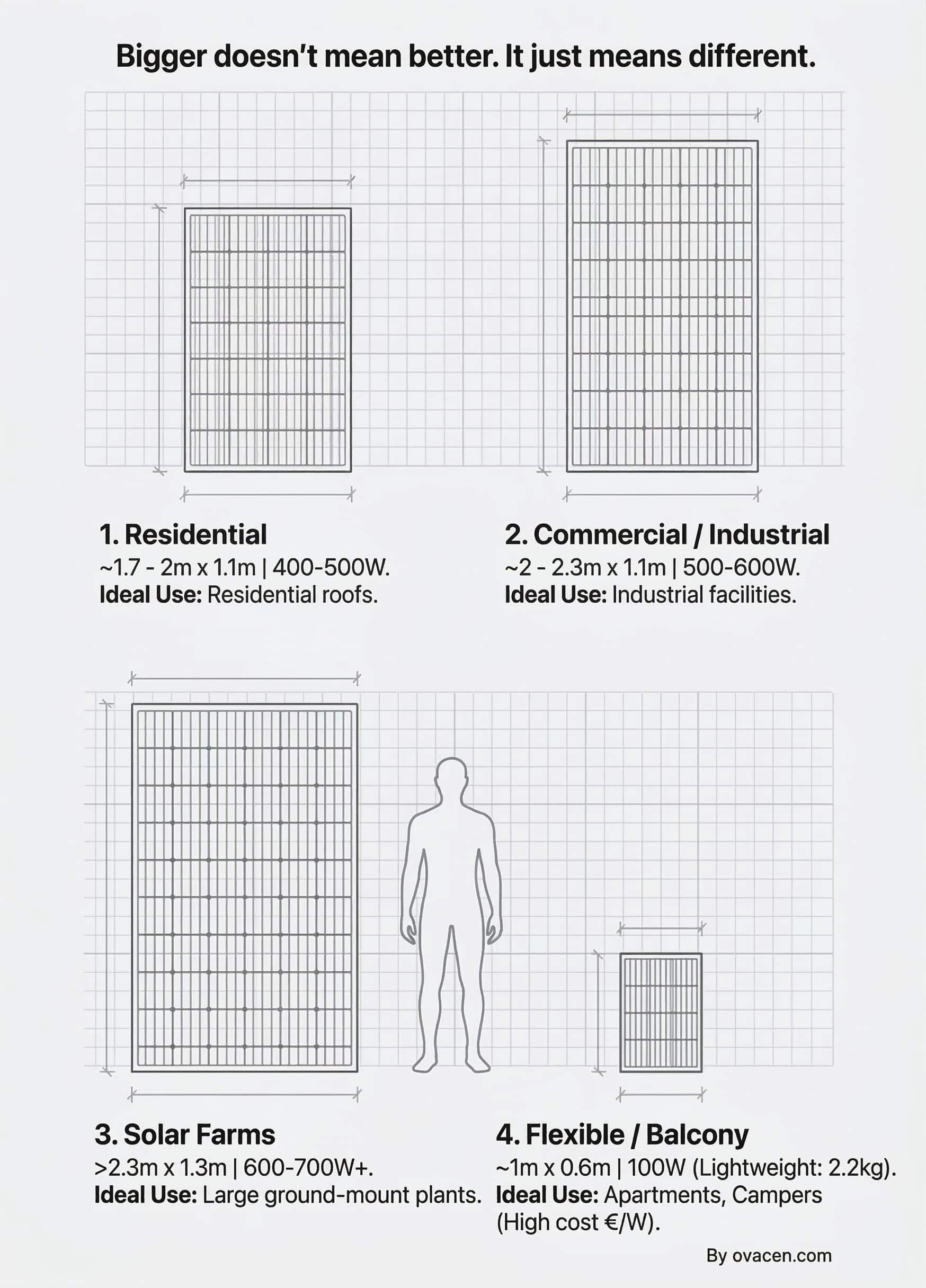 buy photovoltaic panels according to use