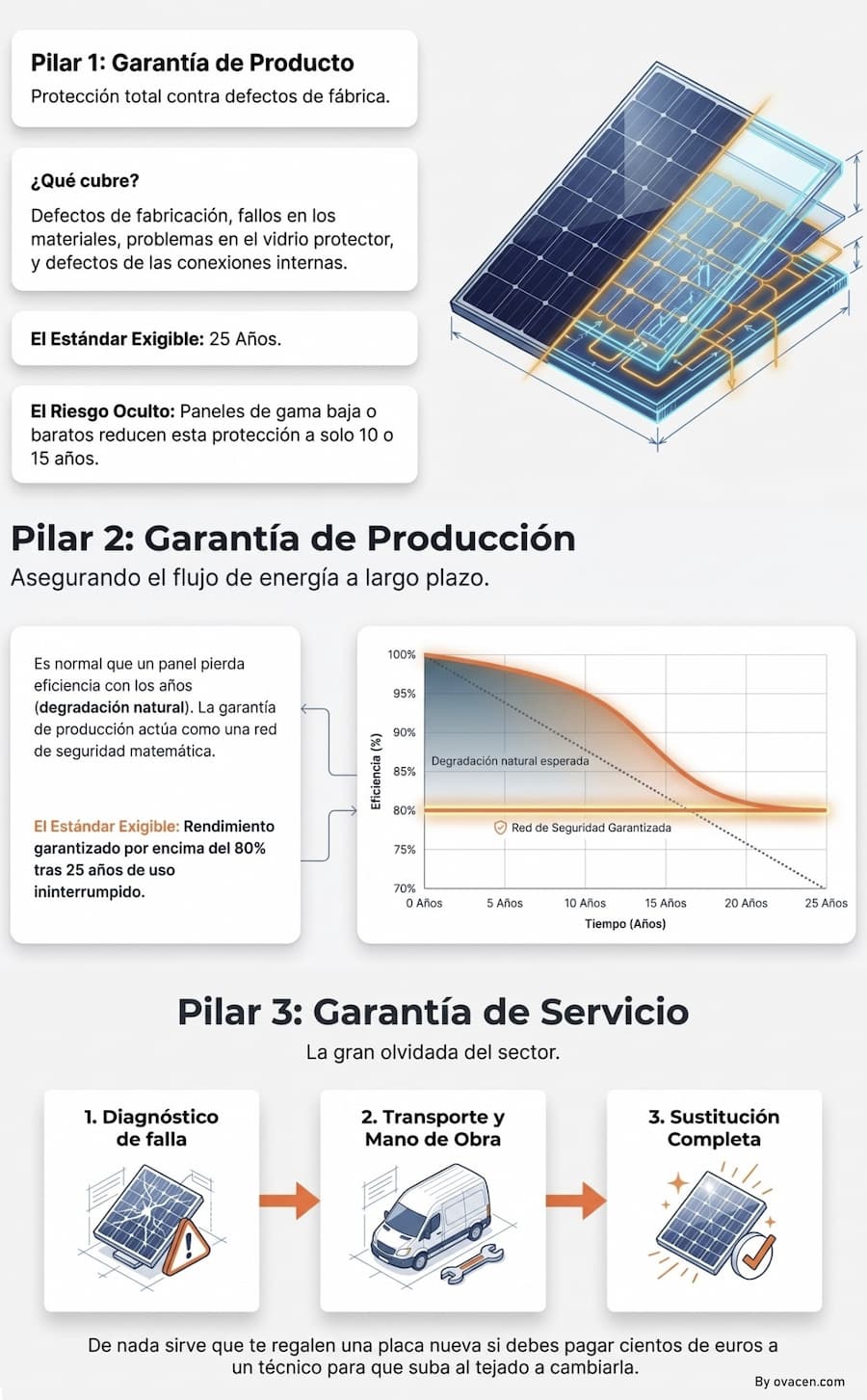 comprar panel solar mirando la garantía