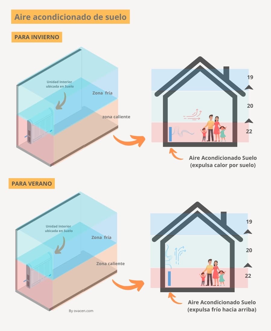refrigeración aire acondiciona tipo suelo