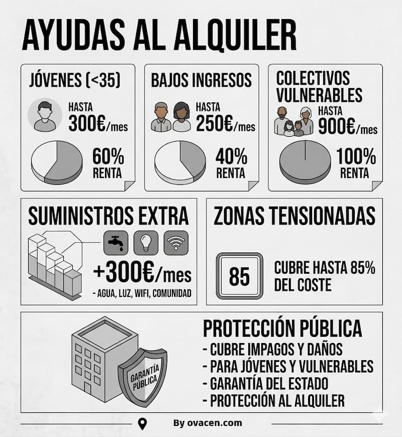 ayudas alquiler Jjóvenes y personas vulnerables para España según Plan Estatal de Vivienda
