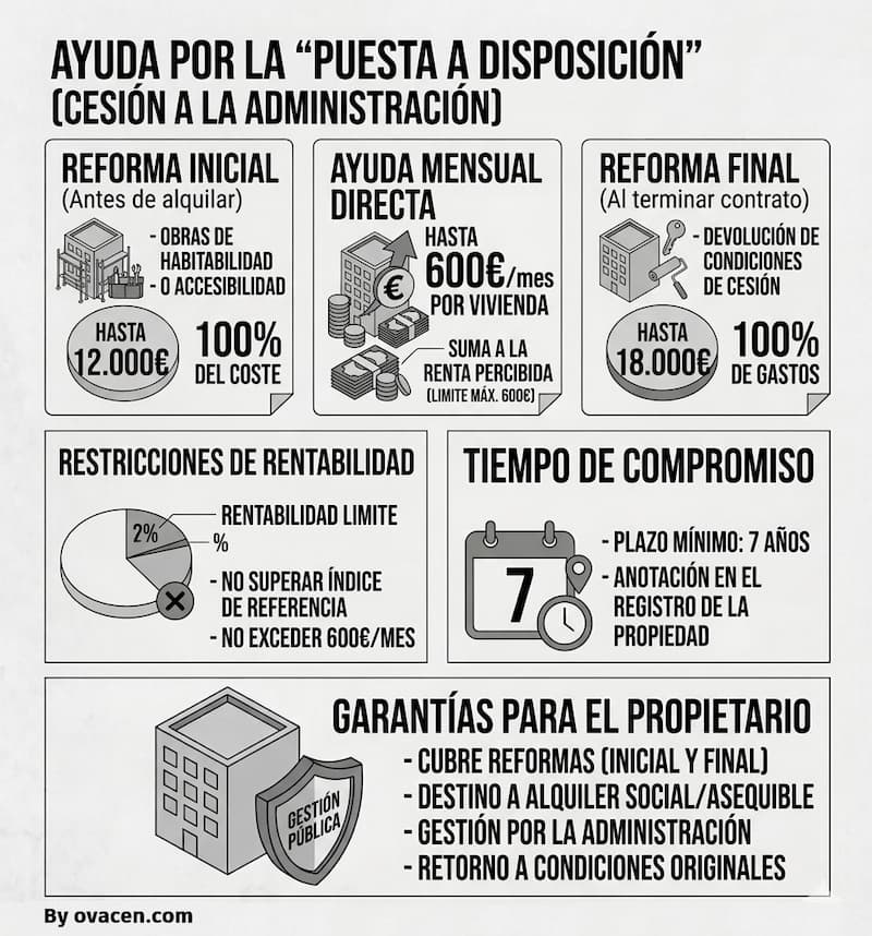 ayudas propietarios para el alquiler de viviendas en España