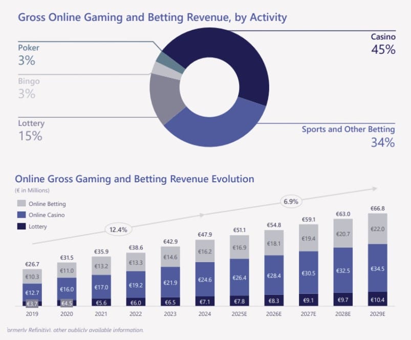 Estadísticas evolución de juegos de azar online en Europa
