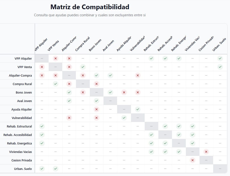 compatibilidades e incompatibilidades en las ayudas del plan vivienda para España