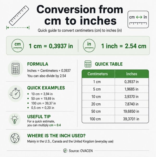 Cm to Inches Converter | Calculator convert cm in to inch