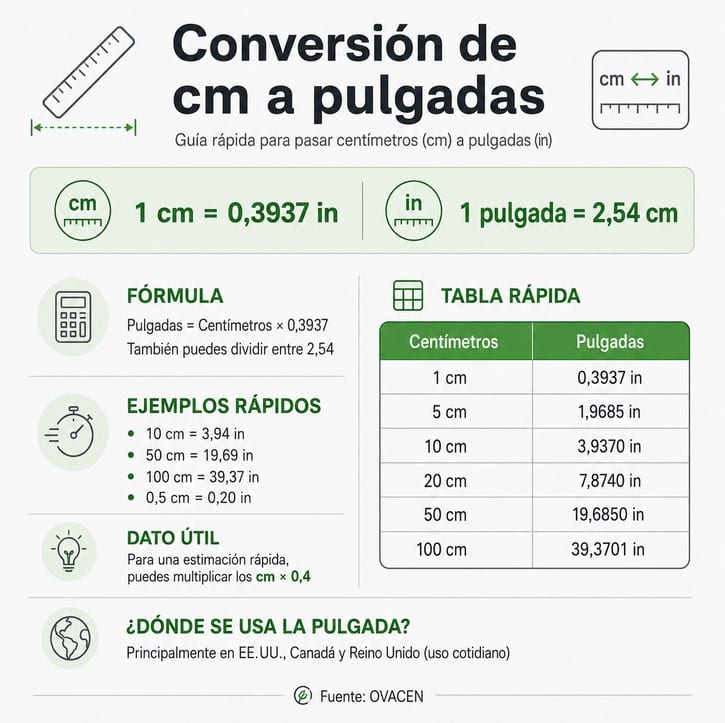 Convertir de cm a pulgadas