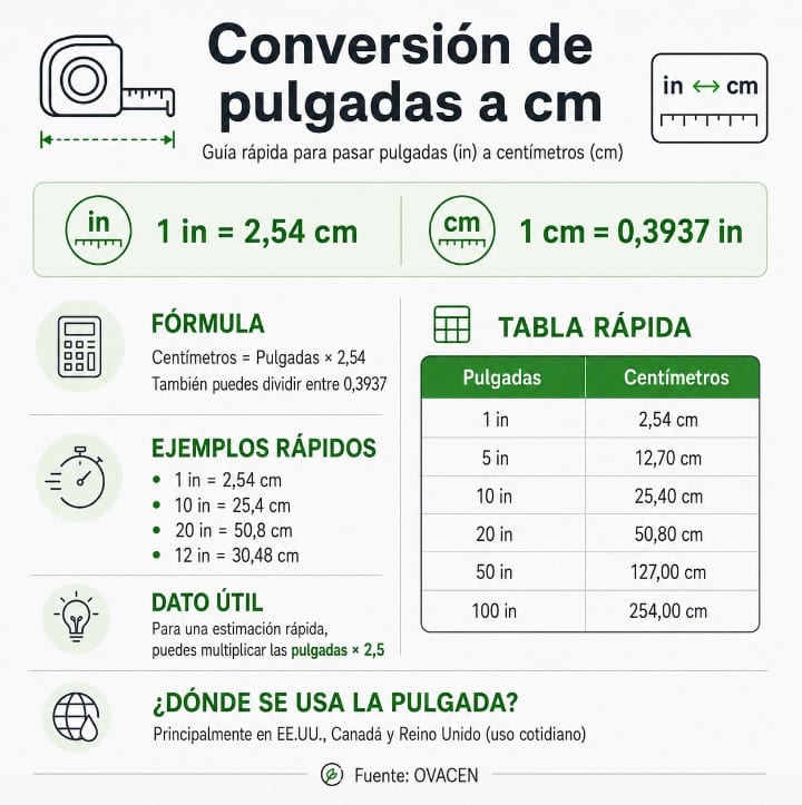Conversión pulgadas a centímetros