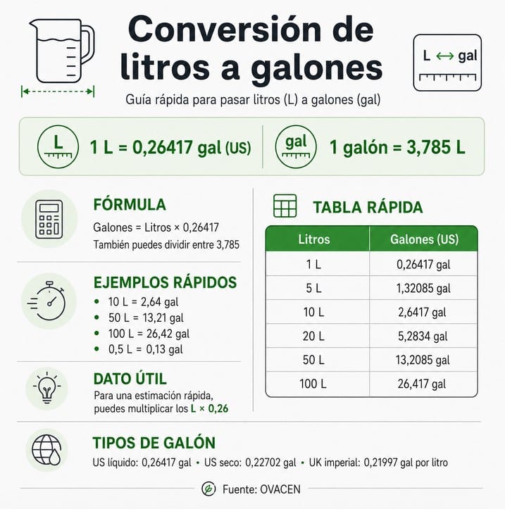 convertir de litros a galones