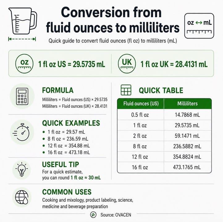 Fluid ounces to milliliters