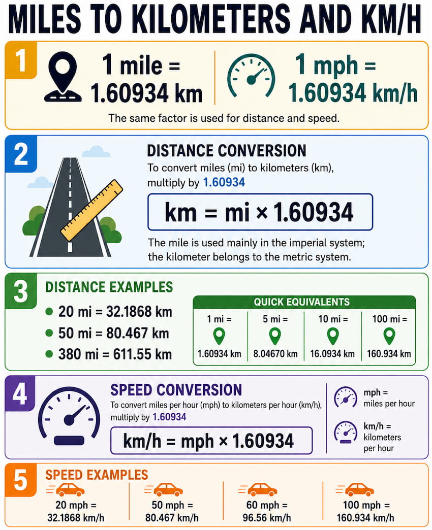 Conversion miles to kilometers and mph to km/h
